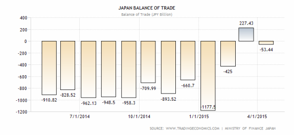 favorable and unfavorable balance of trade